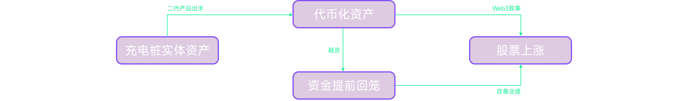 资产-代币-股价正循环流程图